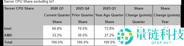 AMD x86 CPU市场份额创新高,首次突破32%水平