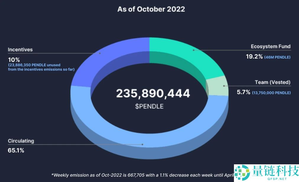 PENDLE 币是什么?深度解析运作原理、代币经济学与 2024 价格预测