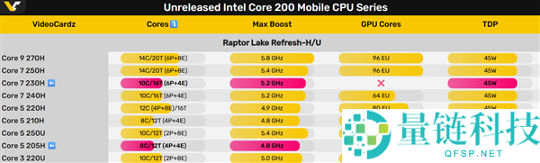 Intel 13代酷睿处理器再次亮相：两款新CPU登场，核显消失引关注