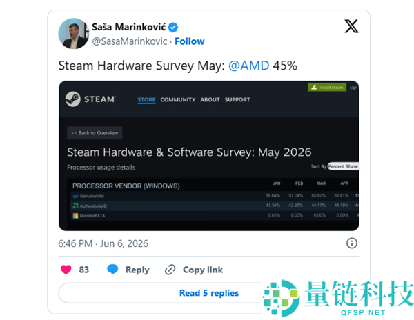 Steam最新报告:AMD CPU市场份额首次突破45%,创历史新高