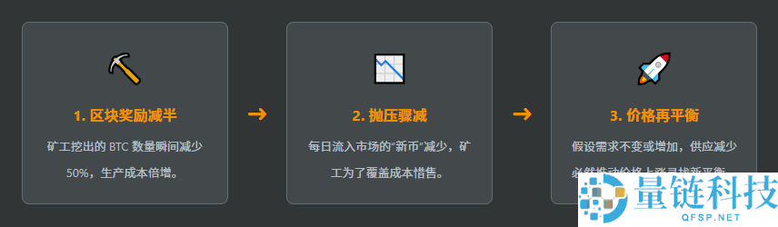 比特币四年周期还有效吗?深度解析减半后历史数据与市场规律