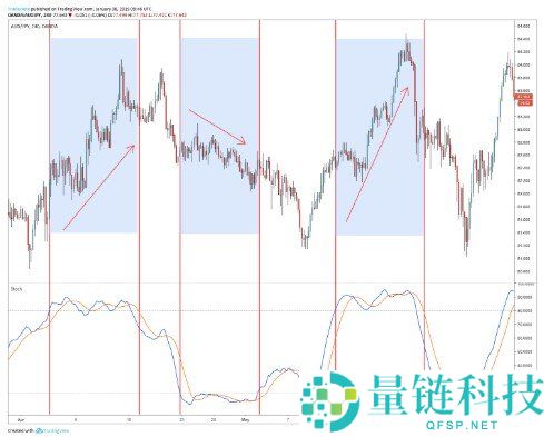 超买超卖信号详解及其工作原理解析
