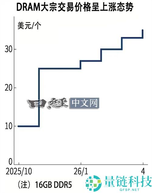 别再等外存降价了！DDR5价格半年飙升至3.5倍解析