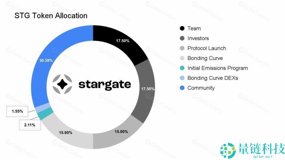 Stargate Finance (STG) 深度解析：架构、运行机制与经济模型全指南