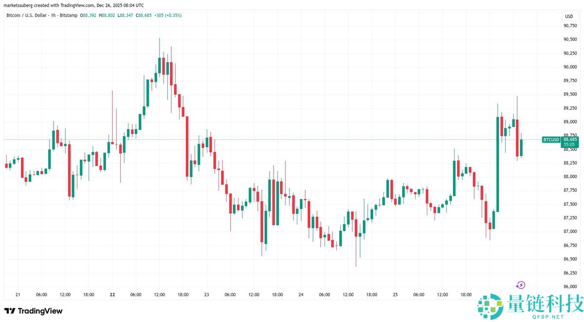 比特币(BTC)剑指 9 万美元:看涨趋势突破,黄金白银再创新高