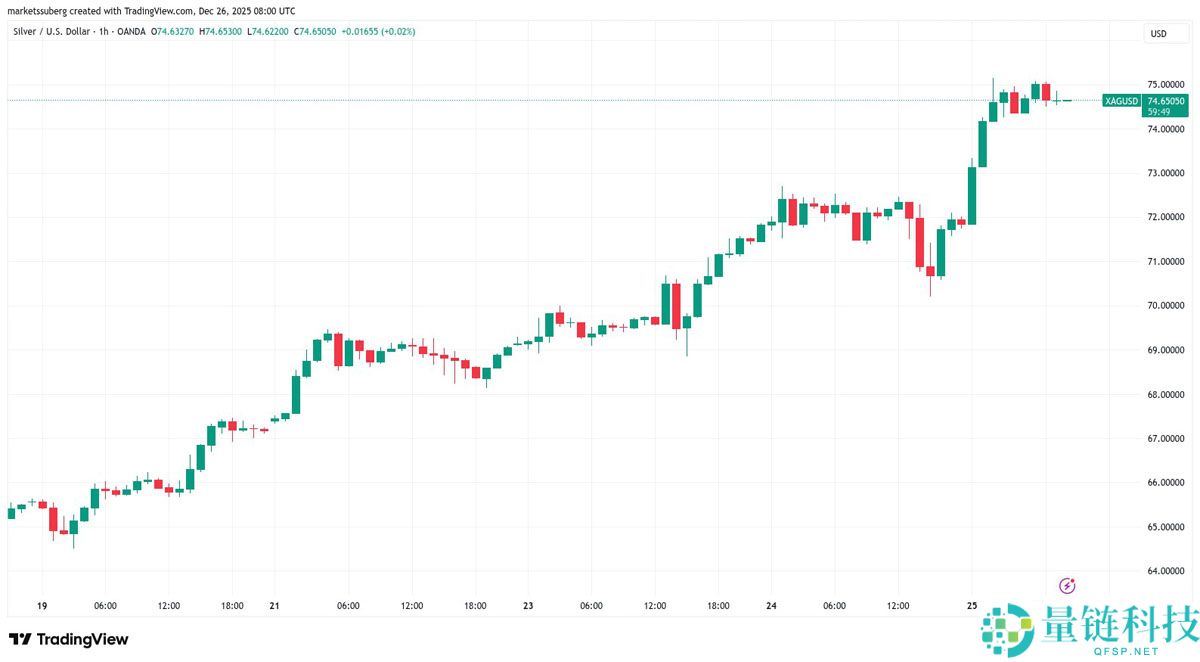 比特币(BTC)剑指 9 万美元:看涨趋势突破,黄金白银再创新高