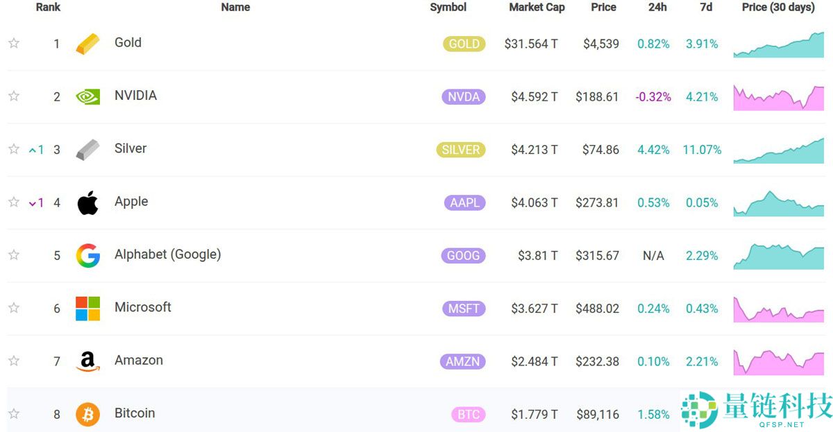 比特币(BTC)剑指 9 万美元:看涨趋势突破,黄金白银再创新高