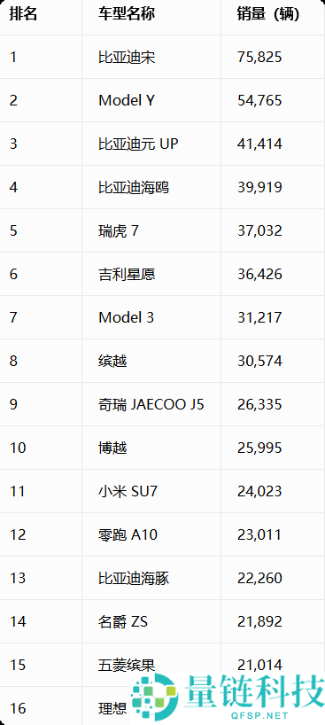 2024年5月销量最高车型揭秘:比亚迪宋热销7.5万台登顶市场榜首