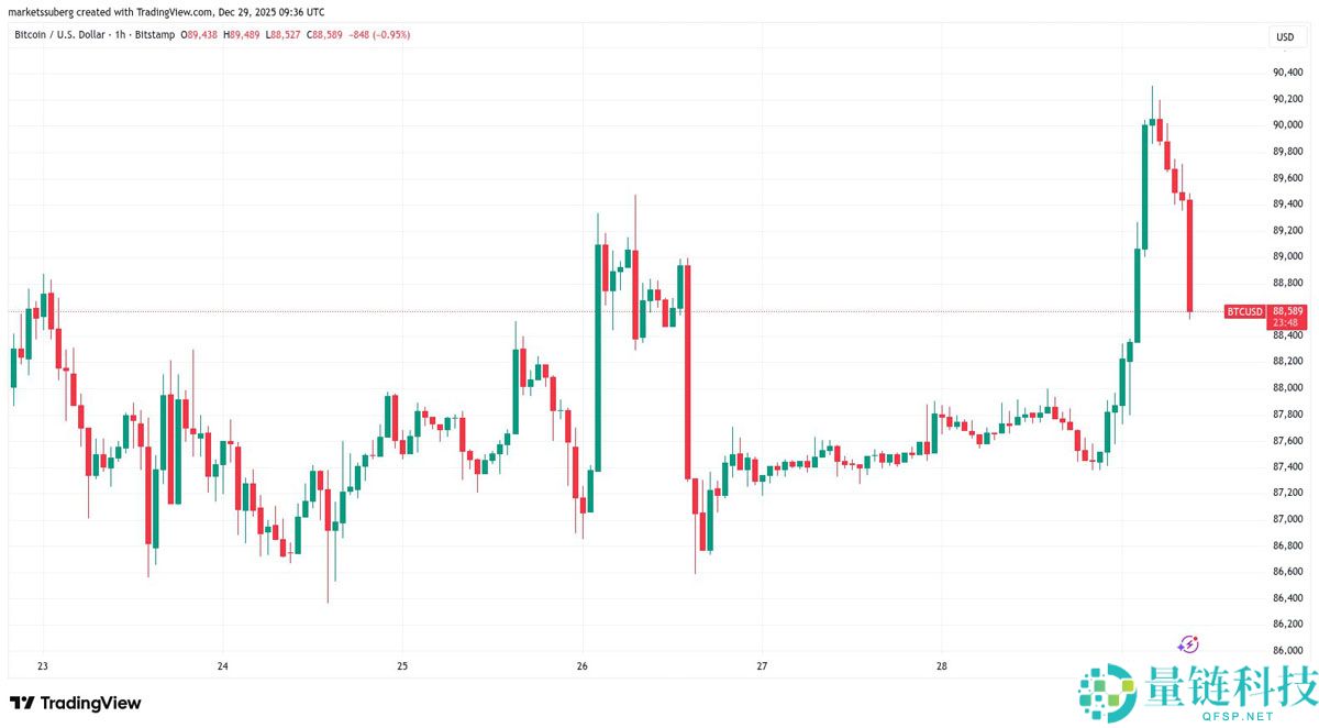 Bitfinex 巨鲸看涨比特币至 2026 年：本周 BTC 五大重磅新闻
