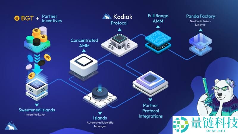 Kodiak Finance (KDK) 深度解析:代币经济、价格预测与未来潜力