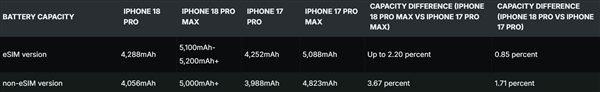 iPhone 18 Pro Max全版本电池容量突破5000mAh，美版容量创新高