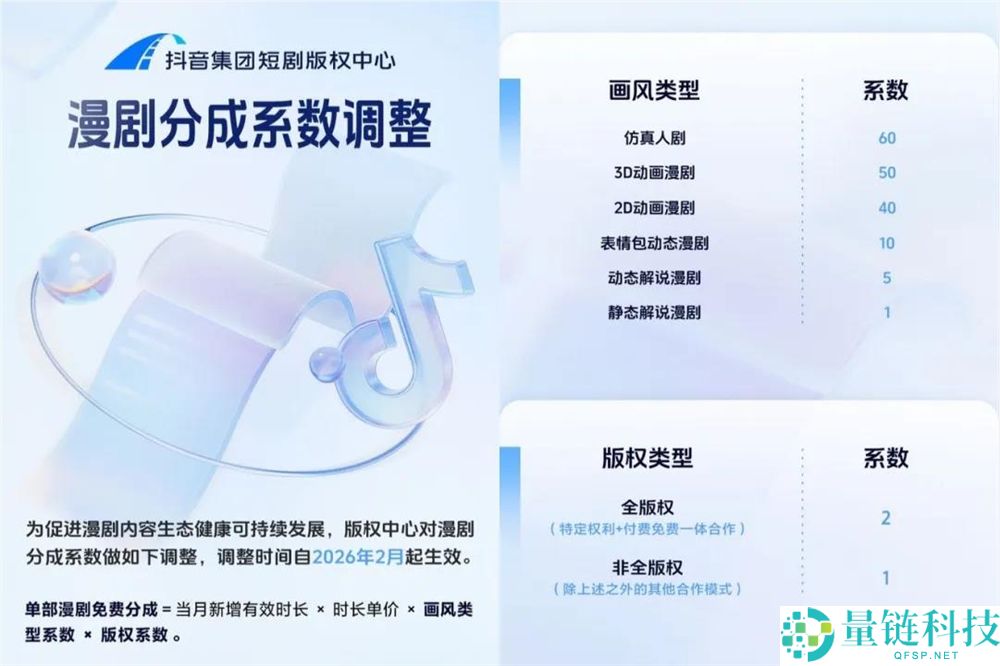 千部短剧难破亿,AI短剧“狂飙”现状与未来趋势分析