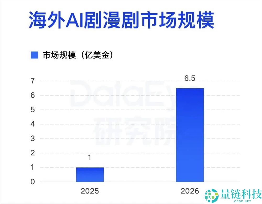 千部短剧难破亿,AI短剧“狂飙”现状与未来趋势分析