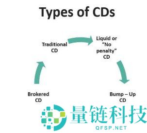 定期存单（CDs）与债券投资对比分析：哪个更适合你的理财需求？