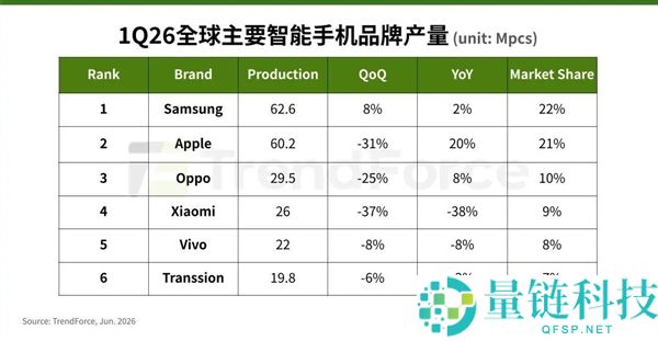 存储价格上涨影响行业发展，2026年全球智能手机产量预计下降16.2%