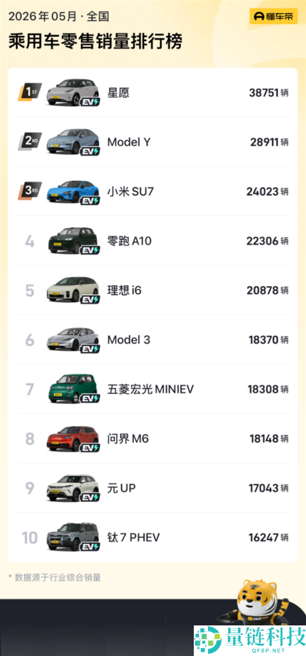 销量榜前十无燃油车，崔东树：燃油车虽大幅萎缩但不会完全消失