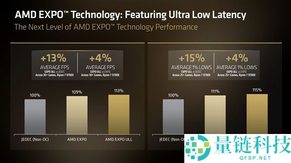 华硕X870E主板Beta BIOS升级：内存性能提升4%、支持EXPO超低延迟技术