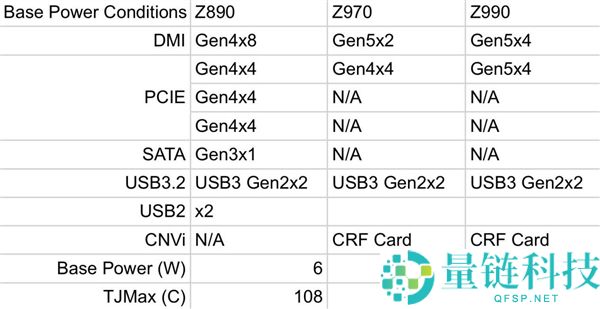 Intel Z990芯片组首曝：面积缩小22%、满载PCIe 5.0功耗仅14W