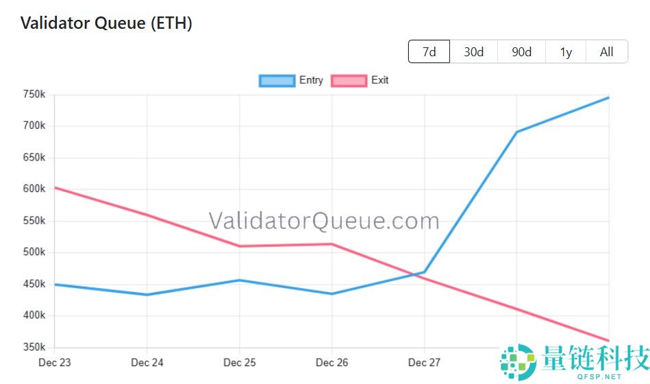 以太坊验证者激增：入场队列翻倍离场，ETH 网络深度解析