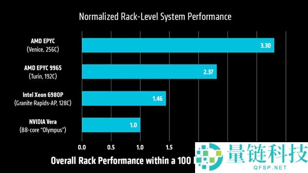 AMD Zen6首次亮相：256核心性能突破，碾压NVIDIA 88核心Vera达3.3倍