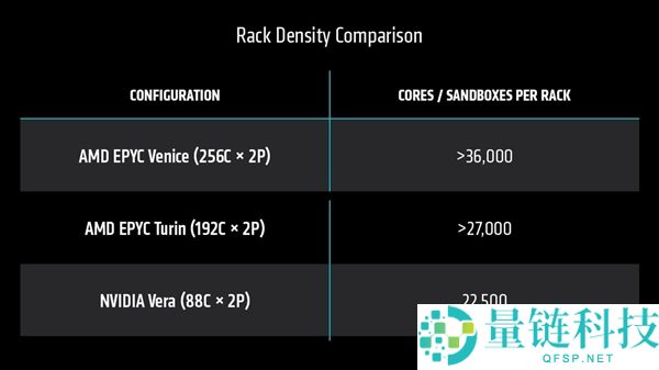 AMD Zen6首次亮相：256核心性能突破，碾压NVIDIA 88核心Vera达3.3倍
