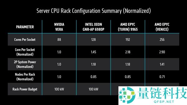 AMD Zen6首次亮相：256核心性能突破，碾压NVIDIA 88核心Vera达3.3倍