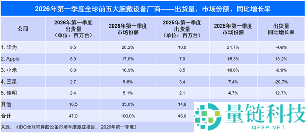 华为一季度全球出货量第一，小米紧追苹果即将反超 | 手机市场最新排名
