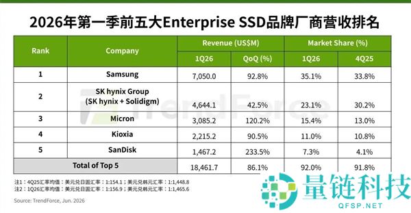 企业级SSD供需失衡导致五大厂商Q1营收突破184.6亿美元，行业盈利大幅增长