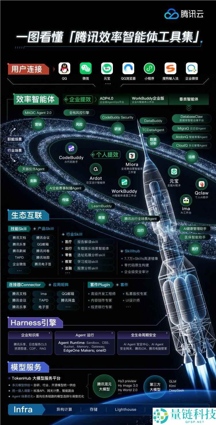 腾讯AI在消费力方面加速领跑，展现行业领先优势