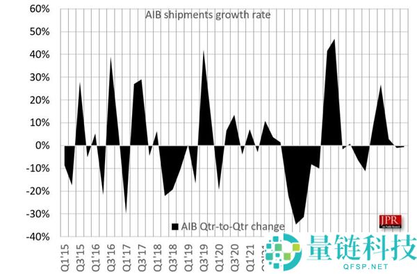 内存涨价冲击PC市场：独显出货下降、CPU价格暴跌25%