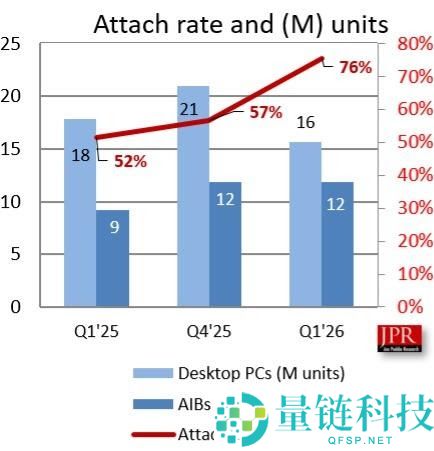 内存涨价冲击PC市场：独显出货下降、CPU价格暴跌25%