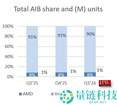 内存涨价冲击PC市场：独显出货下降、CPU价格暴跌25%