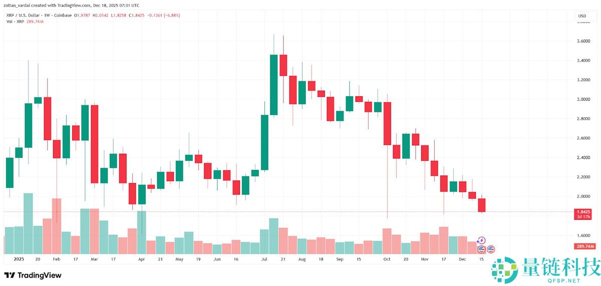 2025 年山寨币复苏前瞻：XRP、Zcash 与 Algorand 能否死而复生？