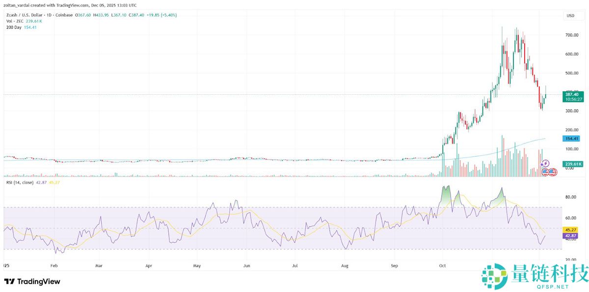 2025 年山寨币复苏前瞻：XRP、Zcash 与 Algorand 能否死而复生？