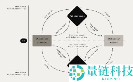 算法稳定币(Algorithmic Stablecoin)介绍与全面解析