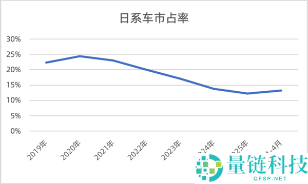 日系车在华市场崩盘：市占率骤降至13%背后原因解析