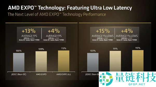 AMD新内存标准支持，600系主板华硕微星发布BIOS提升性能4%
