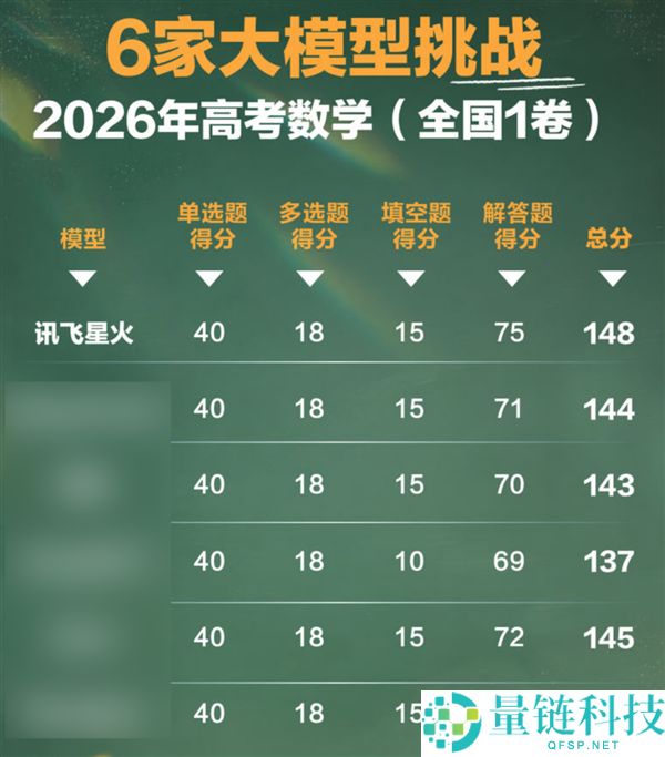 科大讯飞推出全国产算力练习工具大模子X2-VL，高考数学得分148分
