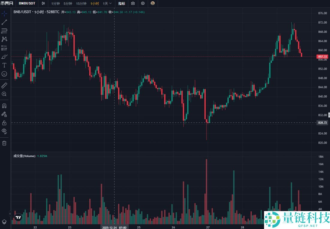 BNB 币 2026 年价格预测：机构看涨至 903-1401 美元？深度解析