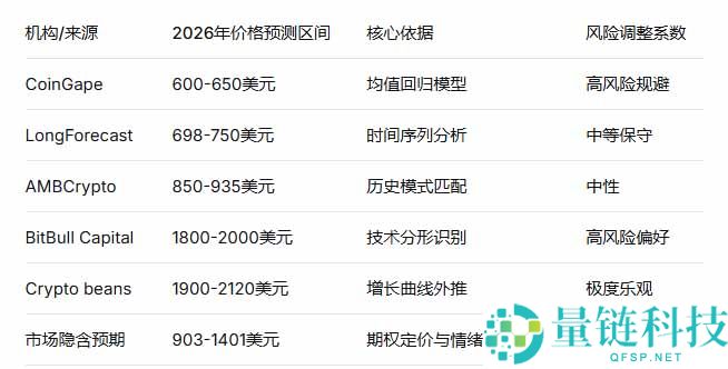 BNB 币 2026 年价格预测：机构看涨至 903-1401 美元？深度解析