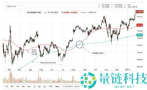 黄金交叉(Golden Cross)定义及核心机制详解