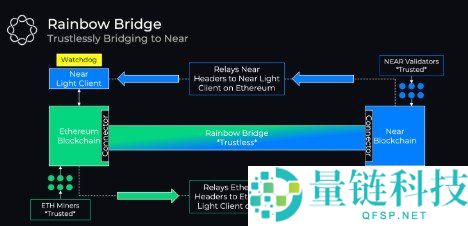 NEAR Protocol简介：质押NEAR的两种简单收益赚取方式