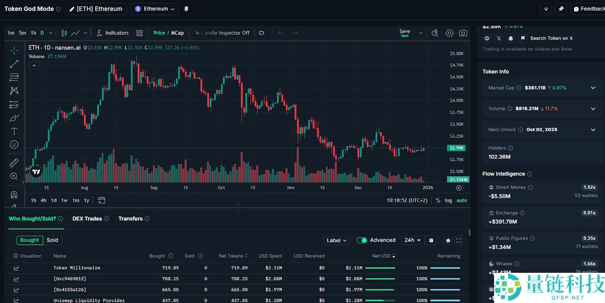 比特币巨鲸抛售 3.3 亿美元 ETH，豪掷 7.48 亿美元建仓顶级加密货币
