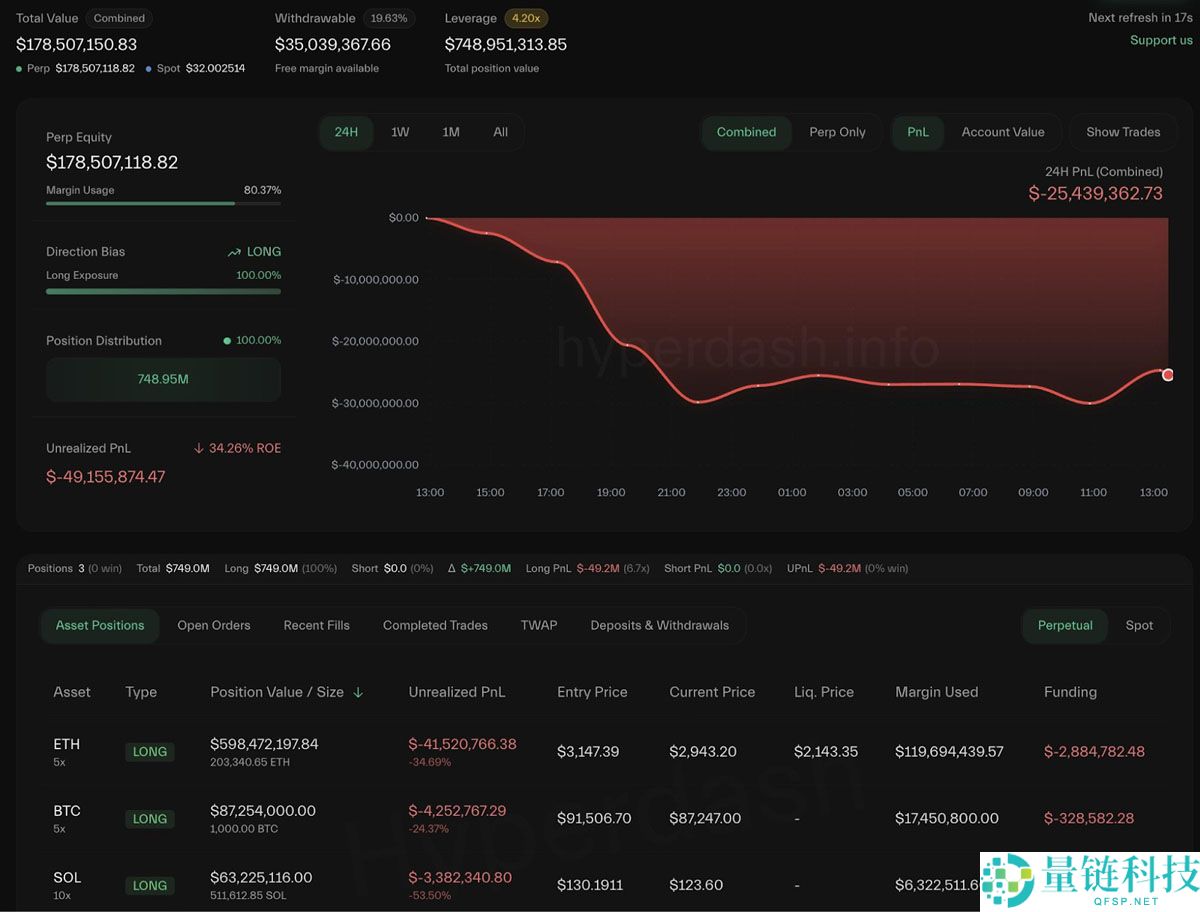 比特币巨鲸抛售 3.3 亿美元 ETH，豪掷 7.48 亿美元建仓顶级加密货币