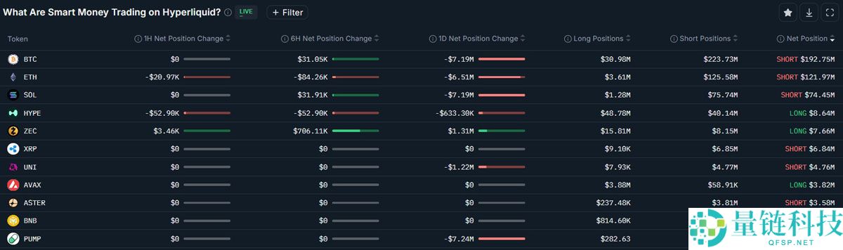 比特币巨鲸抛售 3.3 亿美元 ETH，豪掷 7.48 亿美元建仓顶级加密货币