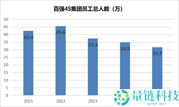 4S店崩盘:月薪骤降至700元,超10万人离场,传统渠道面临危机