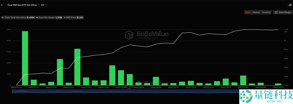 瑞波币 (XRP) 现货 ETF：12 月动荡中仍连续 29 天资金净流入