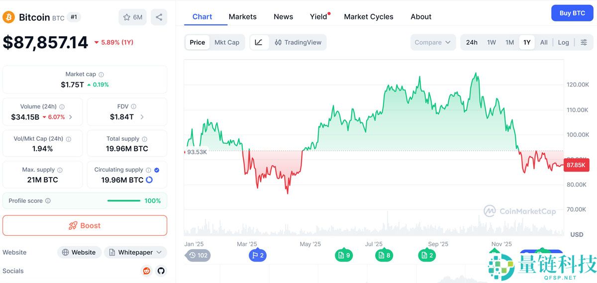 迈克尔·塞勒深度解析：比特币（BTC）优先模式能否经受考验？