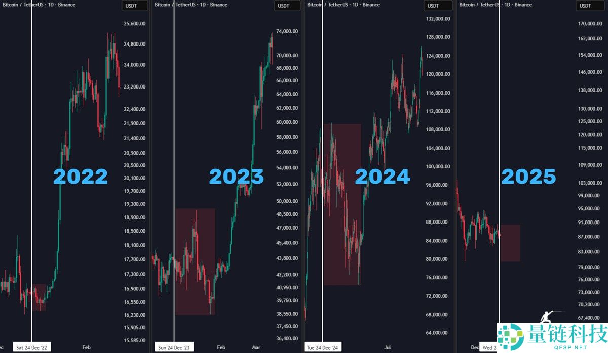 比特币 2026 年看涨预测：交易员发现强烈信号，BTC 价格有望突破 6 位数