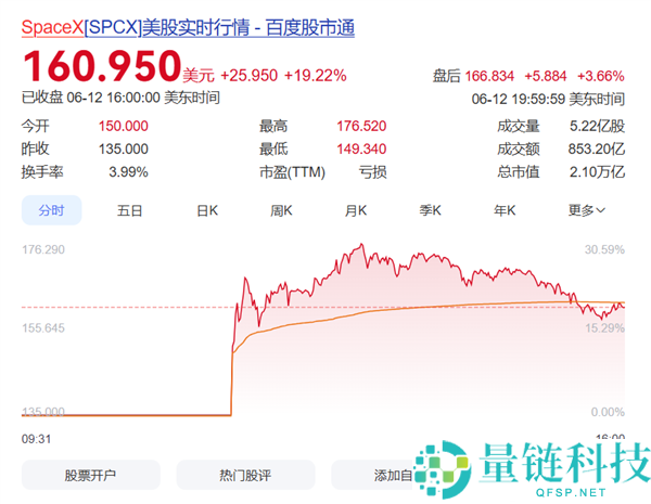 马斯克成为万亿首富遭批：实际税率低于卡车司机